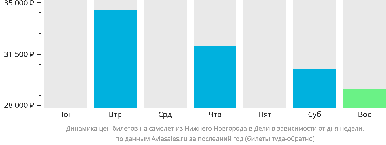 Динамика цен билетов на самолёт из Нижнего Новгорода в Дели в зависимости от дня недели