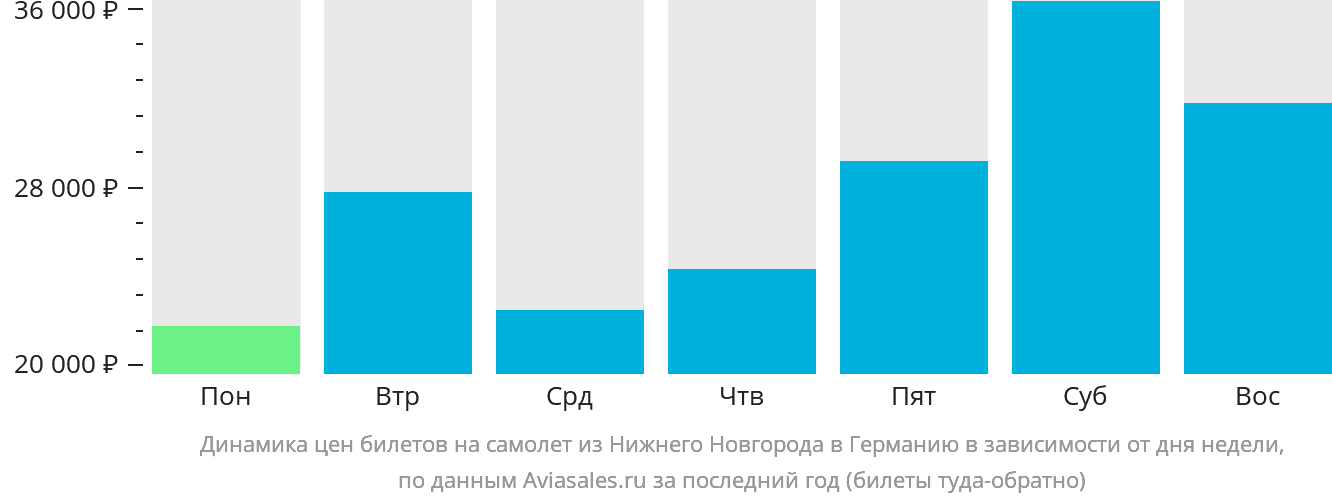 Динамика цен билетов на самолёт из Нижнего Новгорода в Германию в зависимости от дня недели