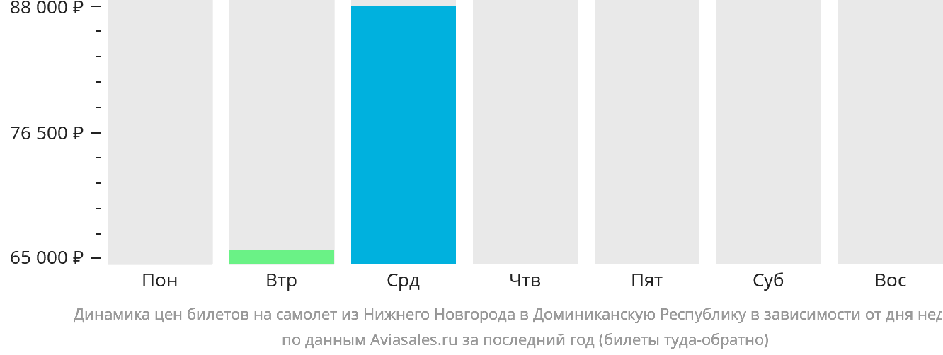 Динамика цен билетов на самолёт из Нижнего Новгорода в Доминиканскую Республику в зависимости от дня недели
