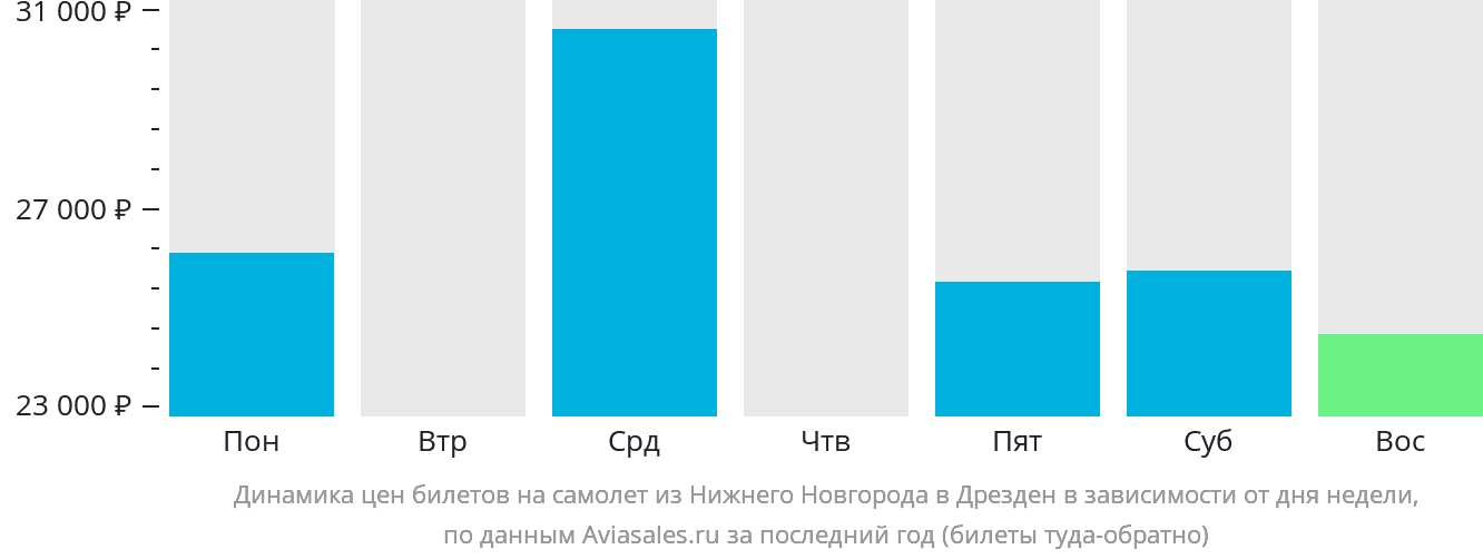 Динамика цен билетов на самолёт из Нижнего Новгорода в Дрезден в зависимости от дня недели