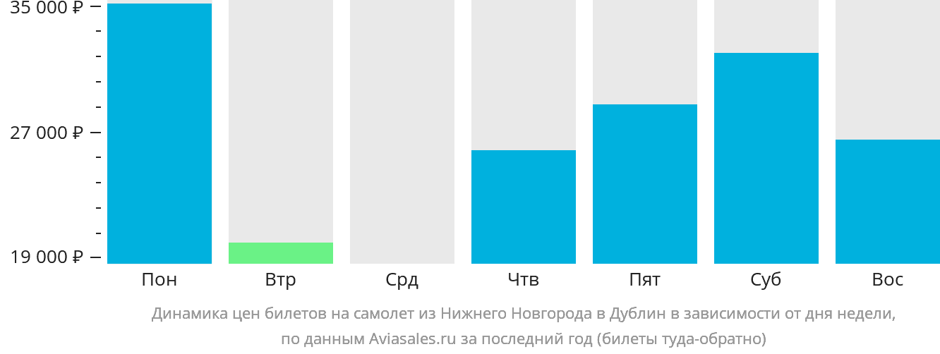 Динамика цен билетов на самолёт из Нижнего Новгорода в Дублин в зависимости от дня недели