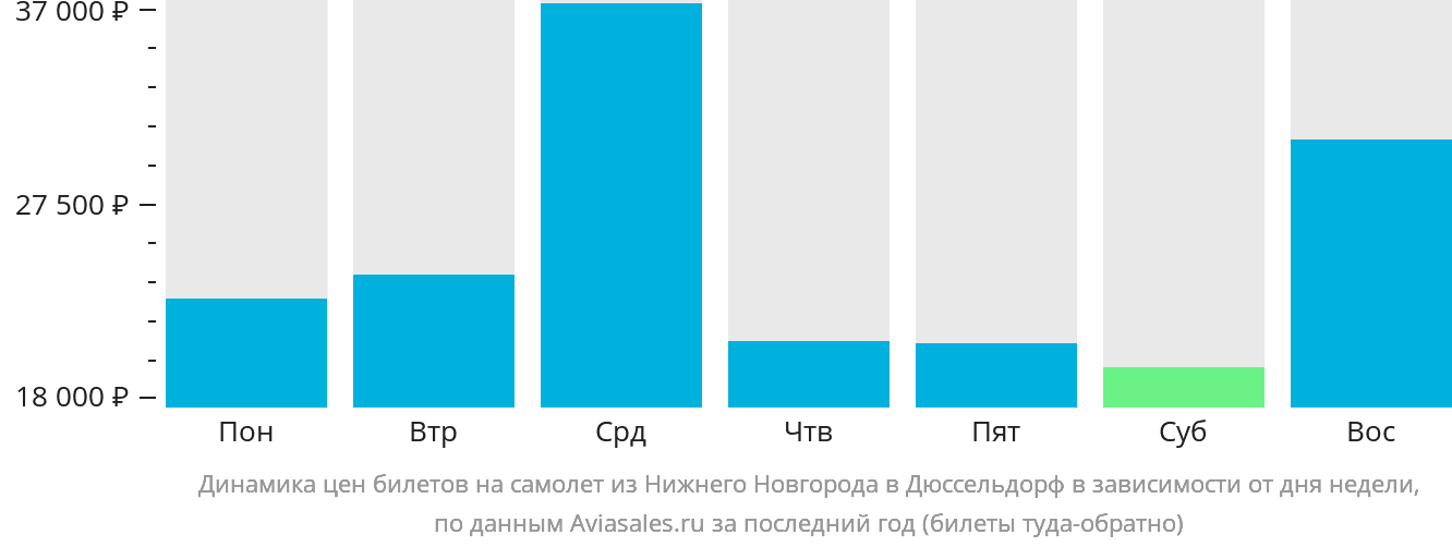 Динамика цен билетов на самолёт из Нижнего Новгорода в Дюссельдорф в зависимости от дня недели