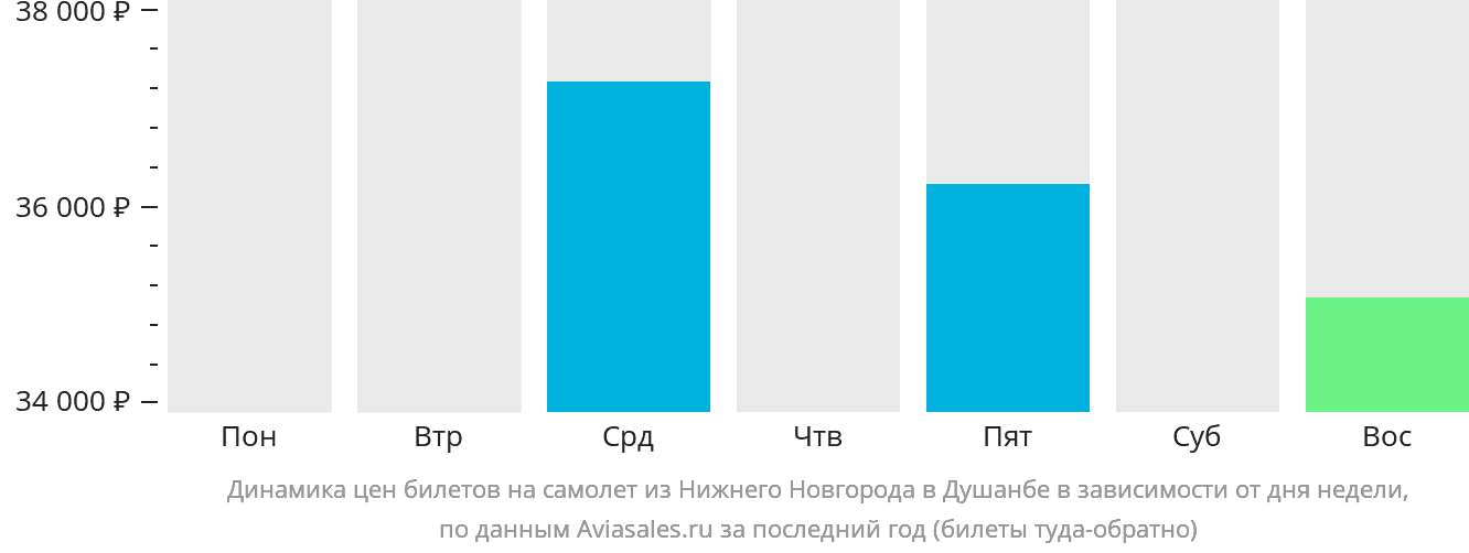Динамика цен билетов на самолёт из Нижнего Новгорода в Душанбе в зависимости от дня недели