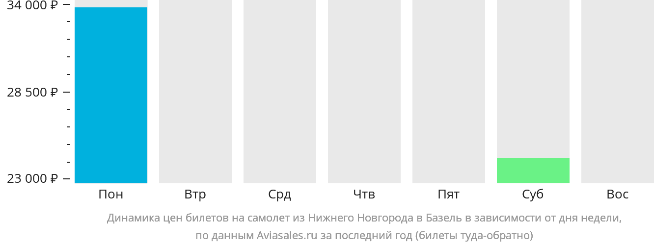 Динамика цен билетов на самолёт из Нижнего Новгорода в Базель в зависимости от дня недели
