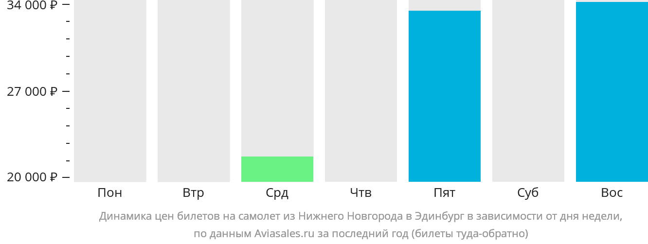Динамика цен билетов на самолёт из Нижнего Новгорода в Эдинбург в зависимости от дня недели
