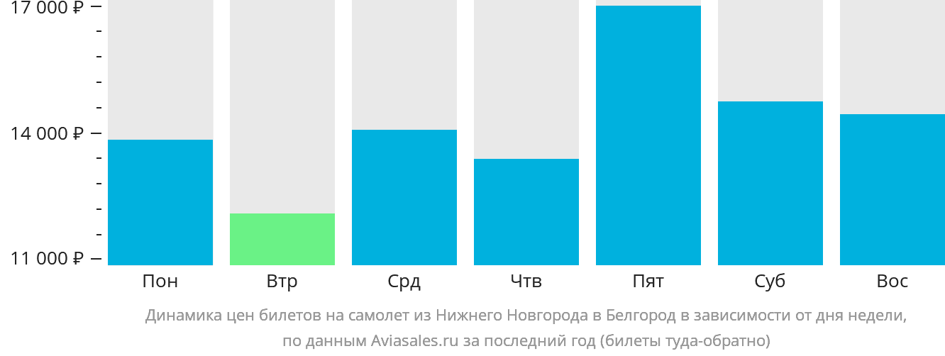 Динамика цен билетов на самолёт из Нижнего Новгорода в Белгород в зависимости от дня недели