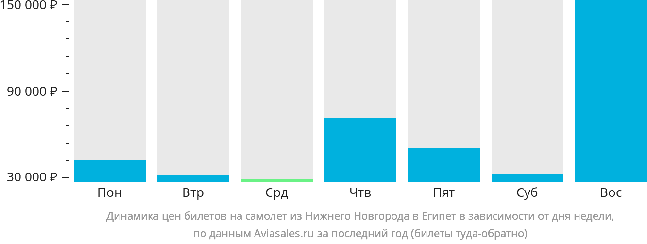 Динамика цен билетов на самолёт из Нижнего Новгорода в Египет в зависимости от дня недели