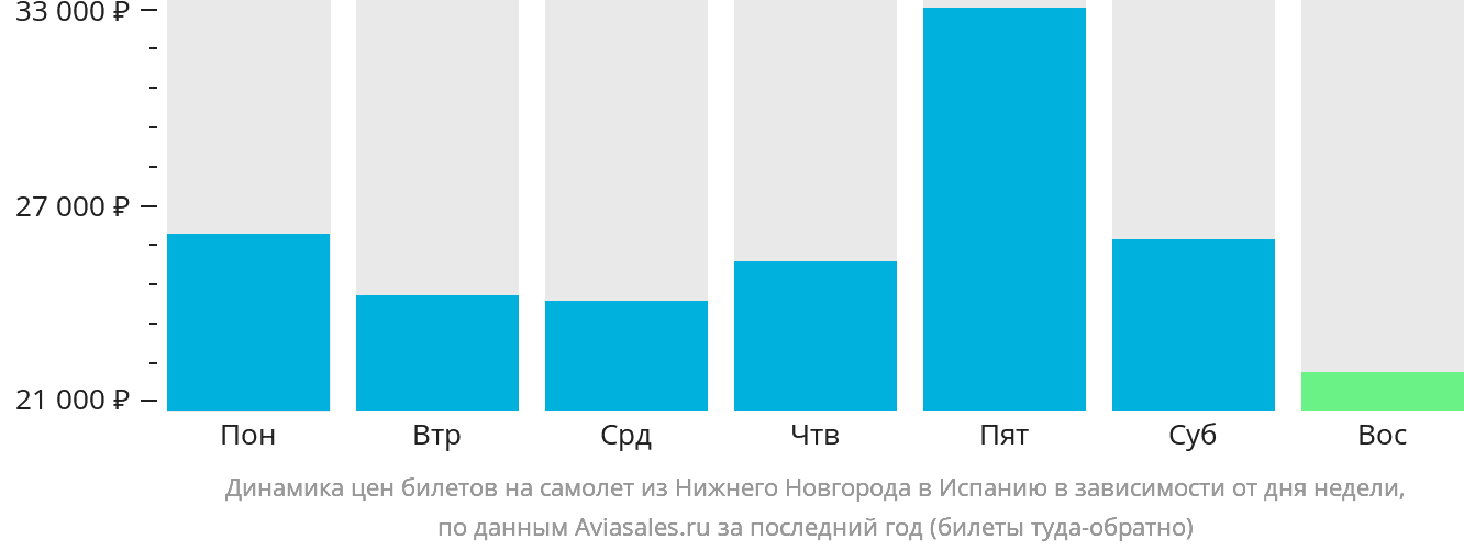 Динамика цен билетов на самолёт из Нижнего Новгорода в Испанию в зависимости от дня недели
