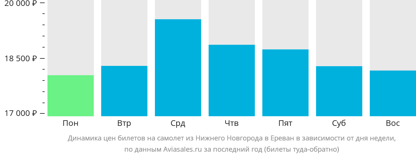 Динамика цен билетов на самолёт из Нижнего Новгорода в Ереван в зависимости от дня недели