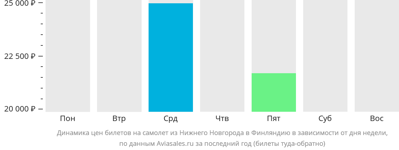 Динамика цен билетов на самолёт из Нижнего Новгорода в Финляндию в зависимости от дня недели