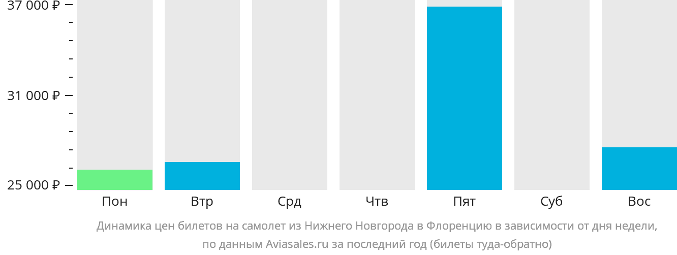 Динамика цен билетов на самолёт из Нижнего Новгорода в Флоренцию в зависимости от дня недели