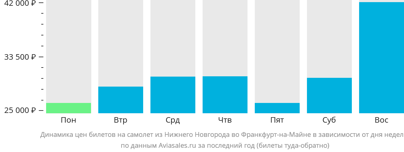Динамика цен билетов на самолёт из Нижнего Новгорода во Франкфурт-на-Майне в зависимости от дня недели
