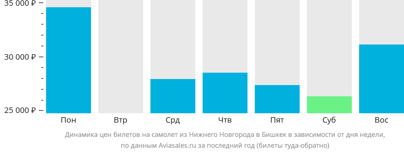 Динамика цен билетов на самолёт из Нижнего Новгорода в Бишкек в зависимости от дня недели