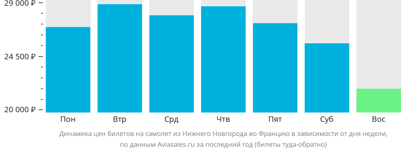 Динамика цен билетов на самолёт из Нижнего Новгорода во Францию в зависимости от дня недели