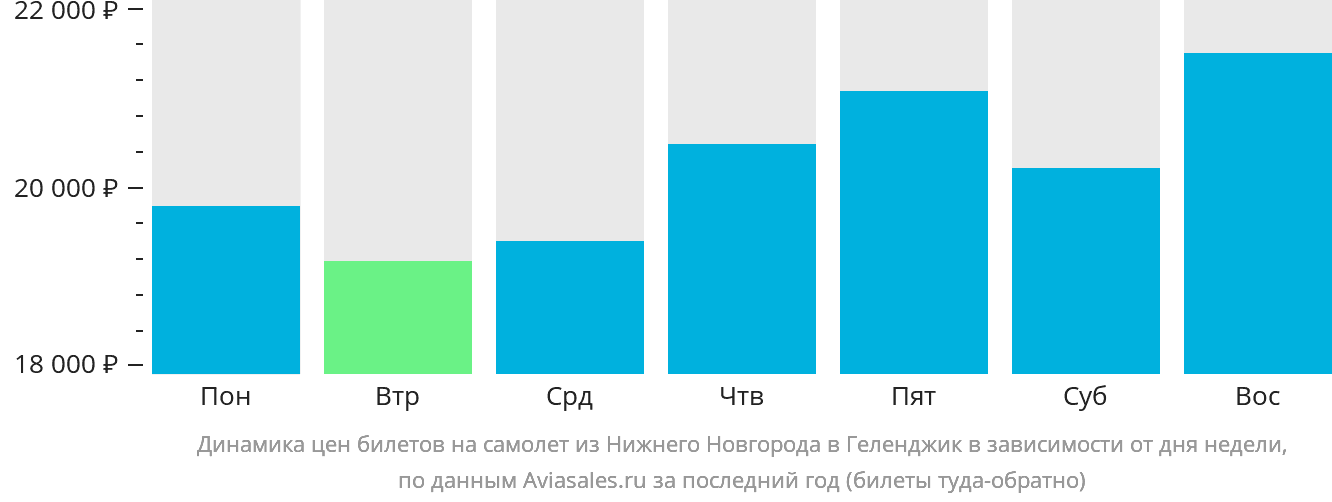 Динамика цен билетов на самолёт из Нижнего Новгорода в Геленджик в зависимости от дня недели
