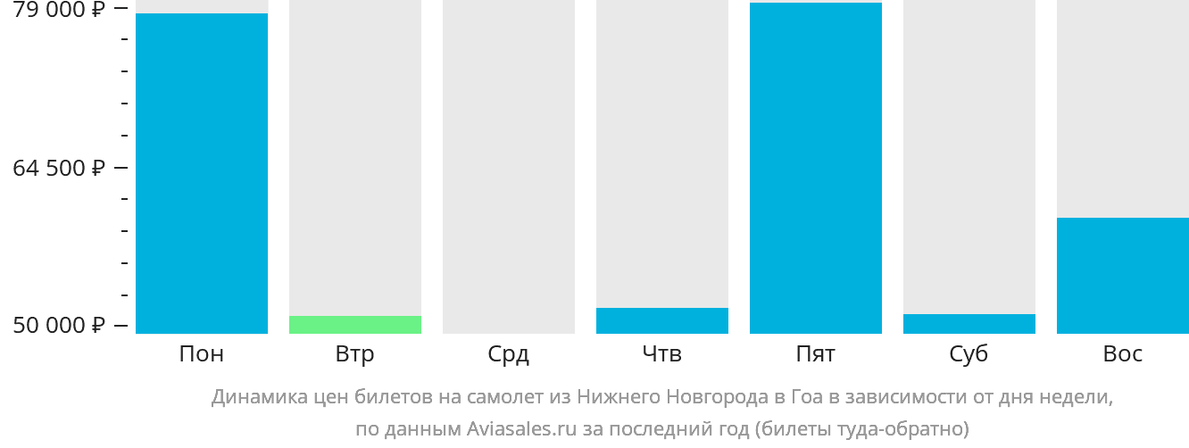 Динамика цен билетов на самолёт из Нижнего Новгорода в Гоа в зависимости от дня недели