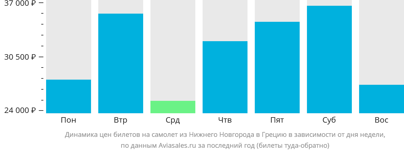Динамика цен билетов на самолёт из Нижнего Новгорода в Грецию в зависимости от дня недели