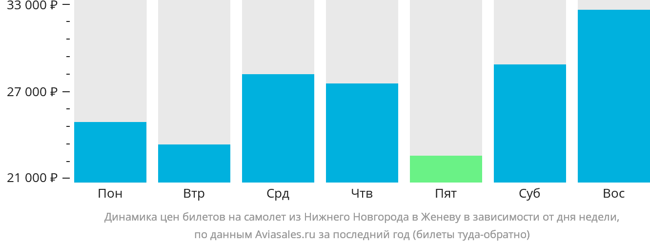 Динамика цен билетов на самолёт из Нижнего Новгорода в Женеву в зависимости от дня недели