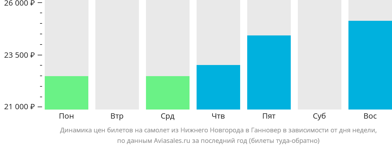 Динамика цен билетов на самолёт из Нижнего Новгорода в Ганновер в зависимости от дня недели