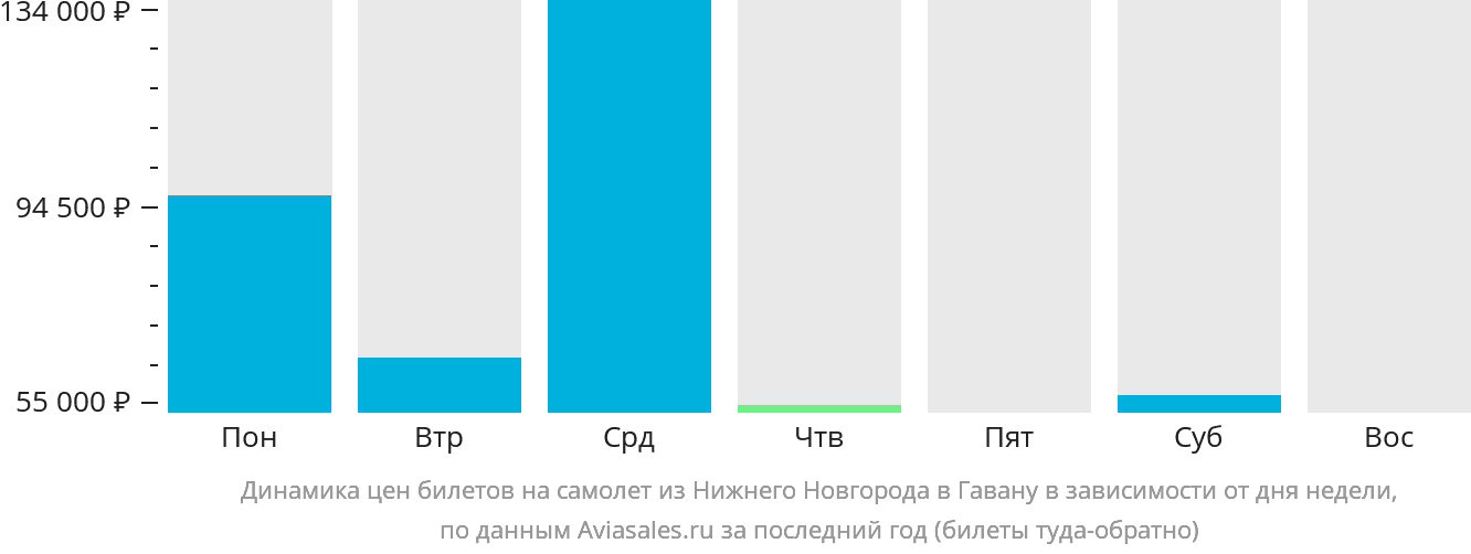 Динамика цен билетов на самолёт из Нижнего Новгорода в Гавану в зависимости от дня недели