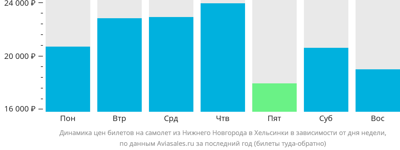 Динамика цен билетов на самолёт из Нижнего Новгорода в Хельсинки в зависимости от дня недели