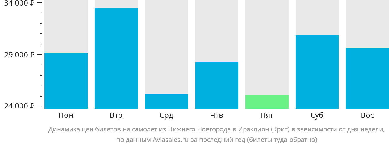 Динамика цен билетов на самолёт из Нижнего Новгорода в Ираклион в зависимости от дня недели