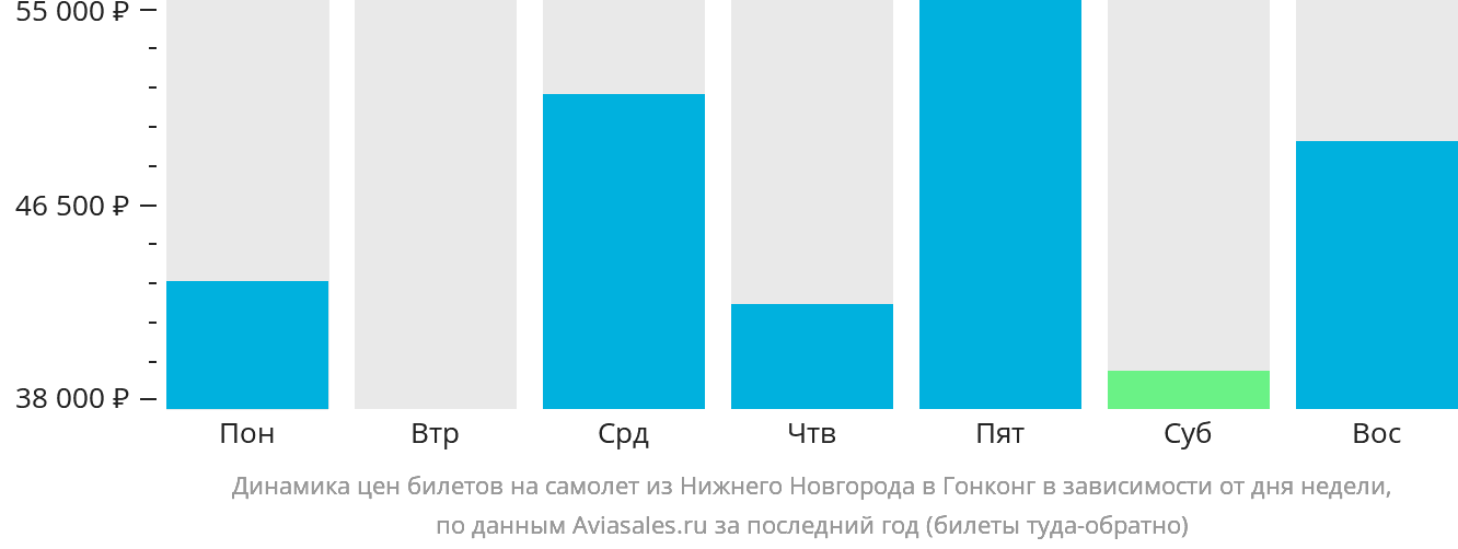 Динамика цен билетов на самолёт из Нижнего Новгорода в Гонконг в зависимости от дня недели
