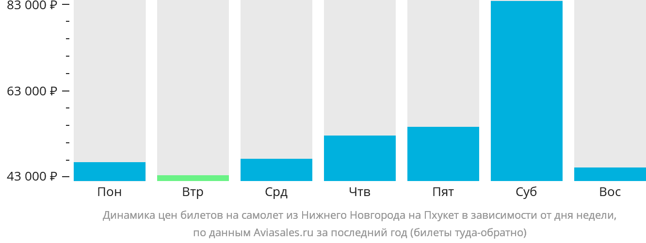 Динамика цен билетов на самолёт из Нижнего Новгорода на Пхукет в зависимости от дня недели