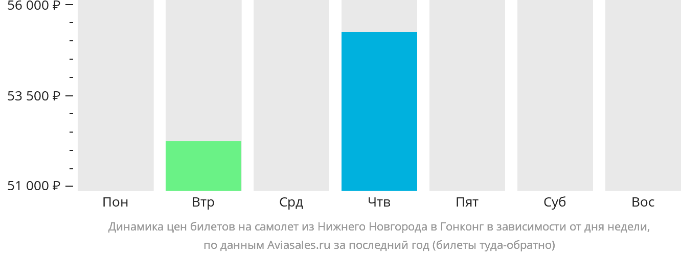 Динамика цен билетов на самолёт из Нижнего Новгорода в Гонконг в зависимости от дня недели