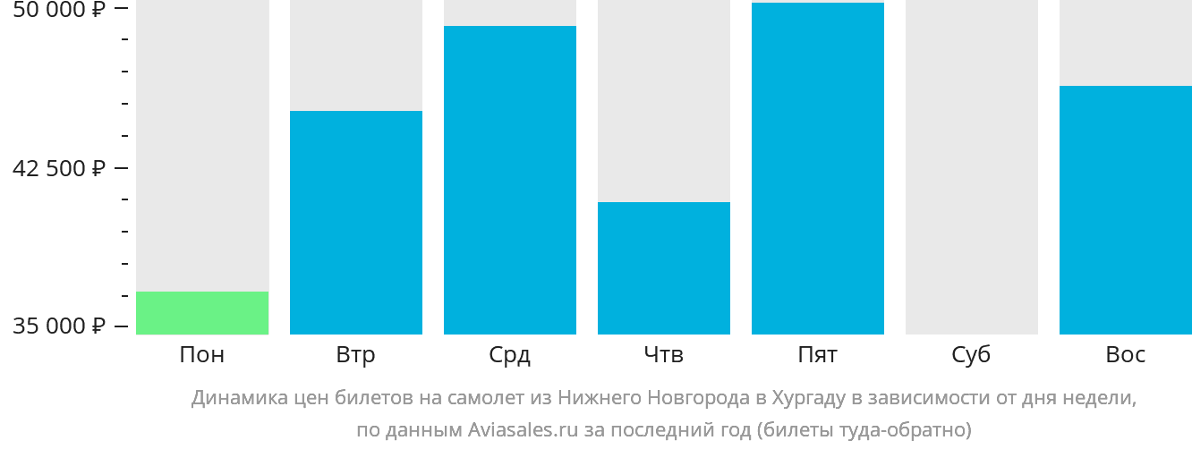 Динамика цен билетов на самолёт из Нижнего Новгорода в Хургаду в зависимости от дня недели