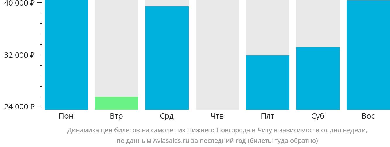 Динамика цен билетов на самолёт из Нижнего Новгорода в Читу в зависимости от дня недели