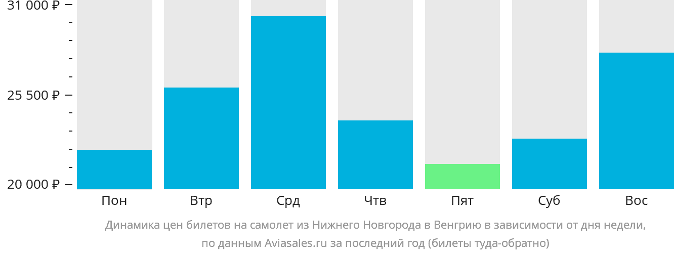 Динамика цен билетов на самолёт из Нижнего Новгорода в Венгрию в зависимости от дня недели