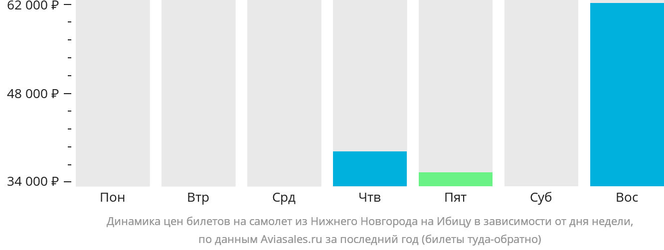 Динамика цен билетов на самолёт из Нижнего Новгорода на Ибицу в зависимости от дня недели