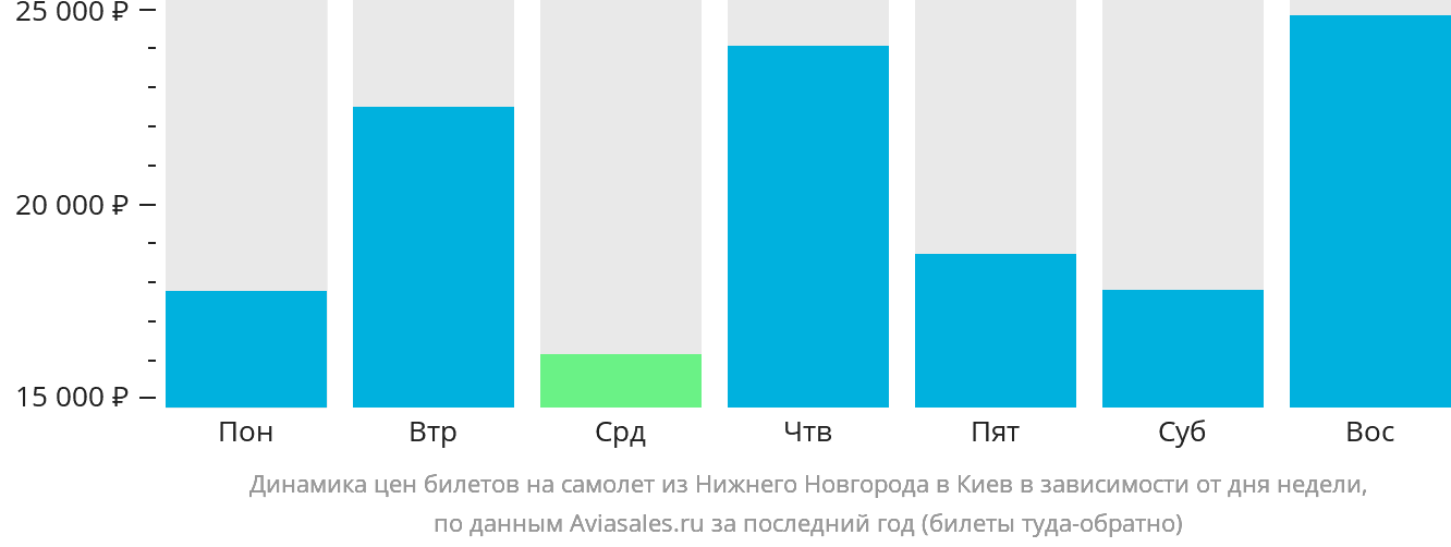 Динамика цен билетов на самолёт из Нижнего Новгорода в Киев в зависимости от дня недели