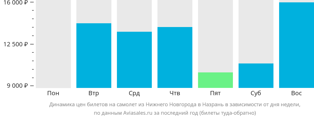 Динамика цен билетов на самолёт из Нижнего Новгорода в Магас в зависимости от дня недели