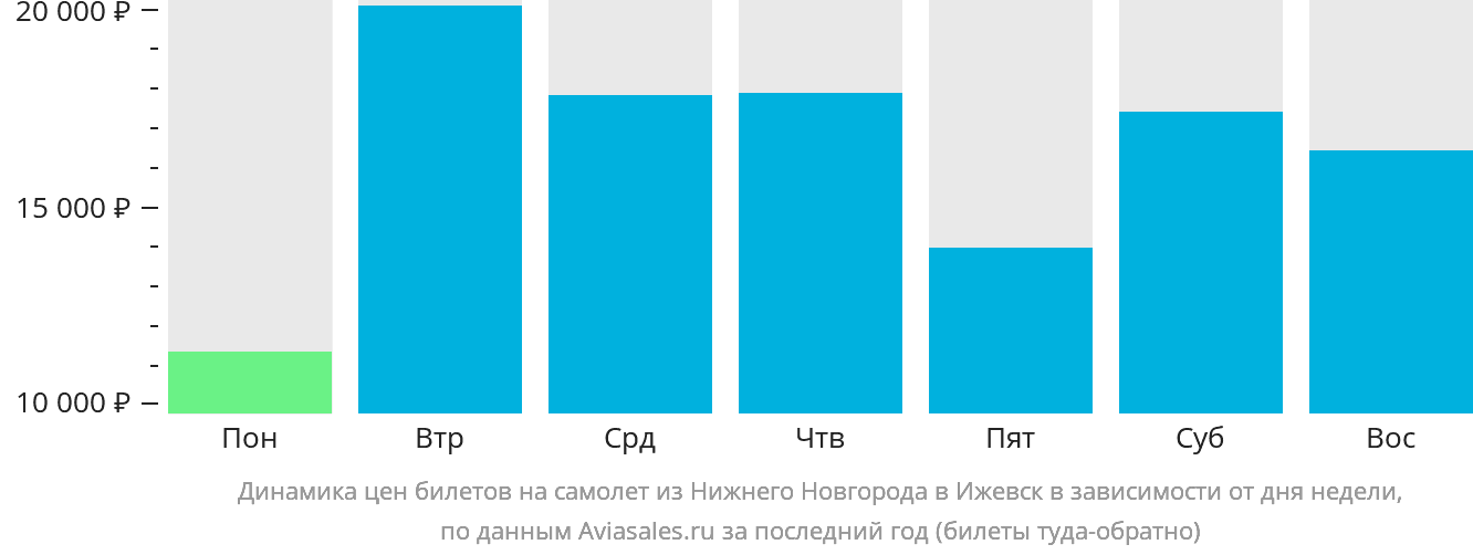 Динамика цен билетов на самолёт из Нижнего Новгорода в Ижевск в зависимости от дня недели