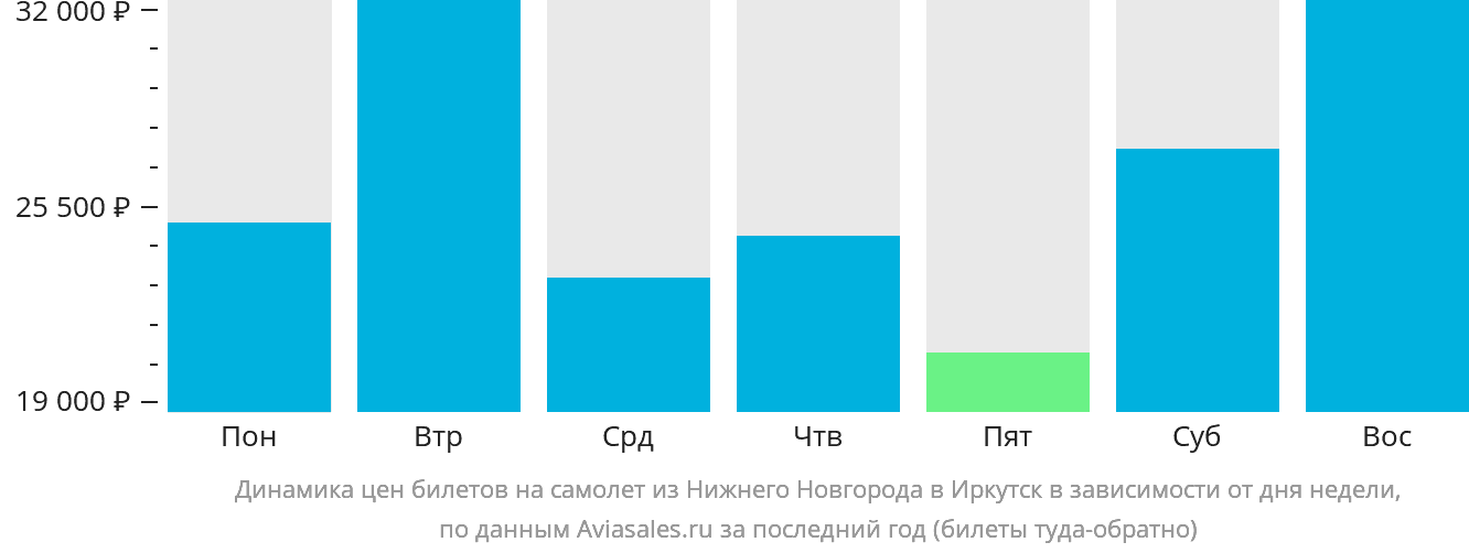 Динамика цен билетов на самолёт из Нижнего Новгорода в Иркутск в зависимости от дня недели