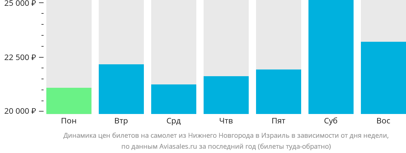 Динамика цен билетов на самолёт из Нижнего Новгорода в Израиль в зависимости от дня недели