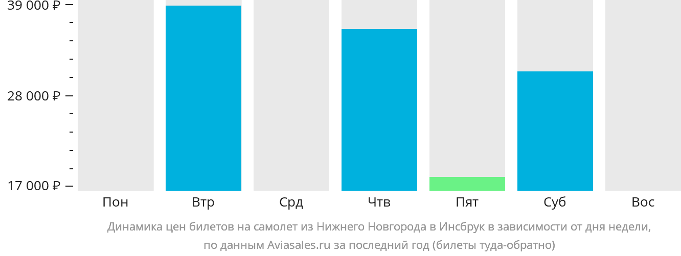 Динамика цен билетов на самолёт из Нижнего Новгорода в Инсбрук в зависимости от дня недели