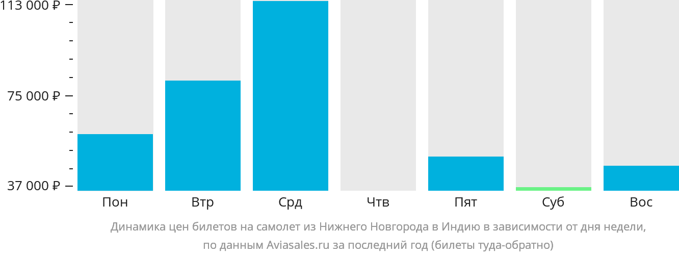 Динамика цен билетов на самолёт из Нижнего Новгорода в Индию в зависимости от дня недели