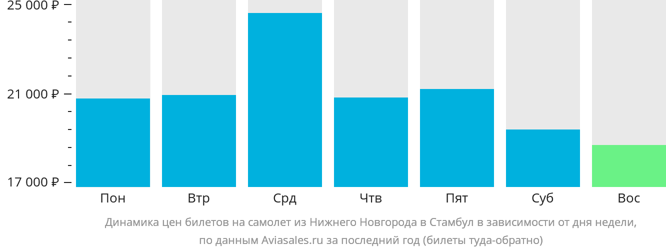 Динамика цен билетов на самолёт из Нижнего Новгорода в Стамбул в зависимости от дня недели