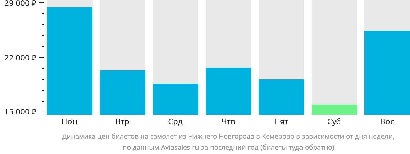 Динамика цен билетов на самолёт из Нижнего Новгорода в Кемерово в зависимости от дня недели