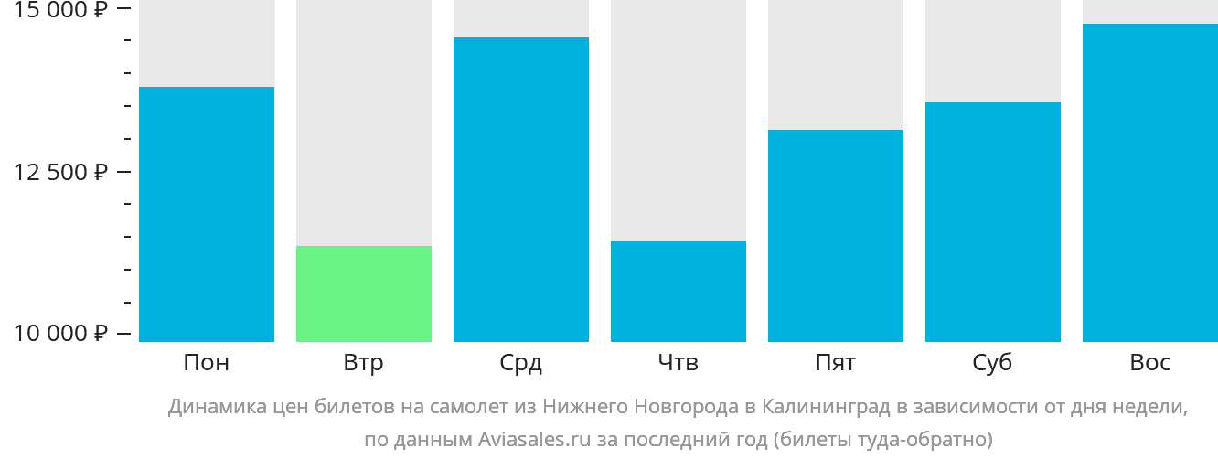 Динамика цен билетов на самолёт из Нижнего Новгорода в Калининград в зависимости от дня недели