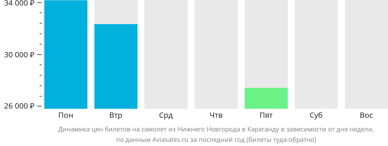 Динамика цен билетов на самолёт из Нижнего Новгорода в Караганду в зависимости от дня недели