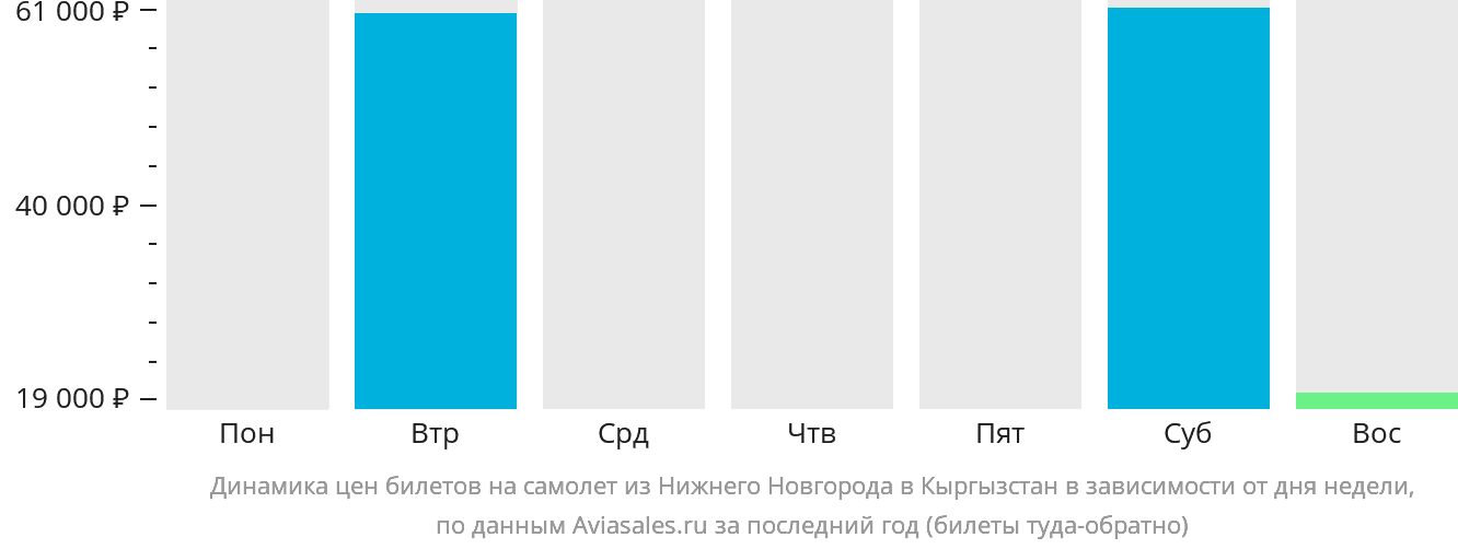 Динамика цен билетов на самолёт из Нижнего Новгорода в Кыргызстан в зависимости от дня недели