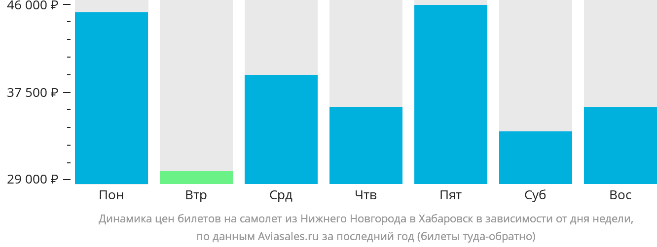 Динамика цен билетов на самолёт из Нижнего Новгорода в Хабаровск в зависимости от дня недели
