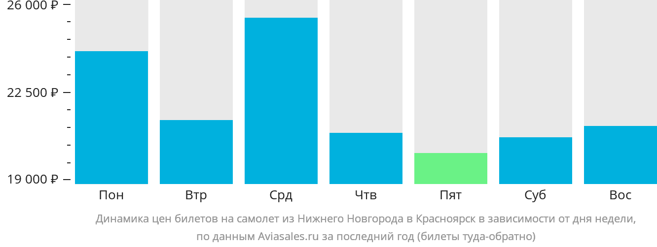 Динамика цен билетов на самолёт из Нижнего Новгорода в Красноярск в зависимости от дня недели