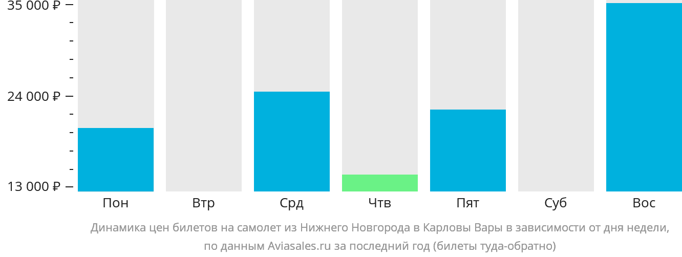 Динамика цен билетов на самолёт из Нижнего Новгорода в Карловы Вары в зависимости от дня недели