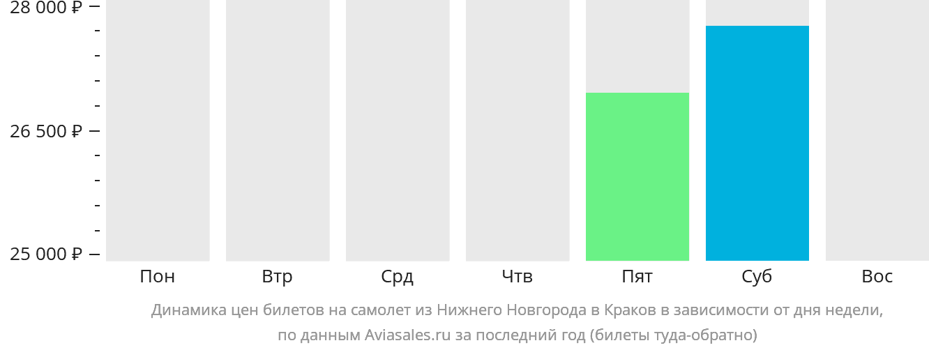 Динамика цен билетов на самолёт из Нижнего Новгорода в Краков в зависимости от дня недели