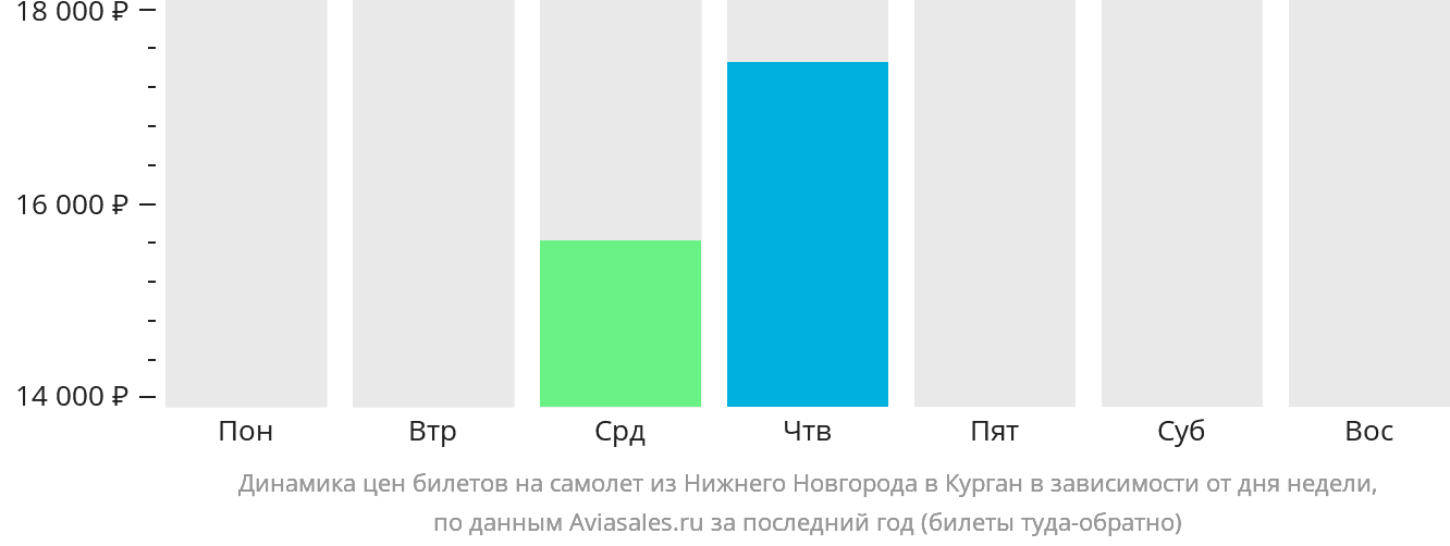 Динамика цен билетов на самолёт из Нижнего Новгорода в Курган в зависимости от дня недели